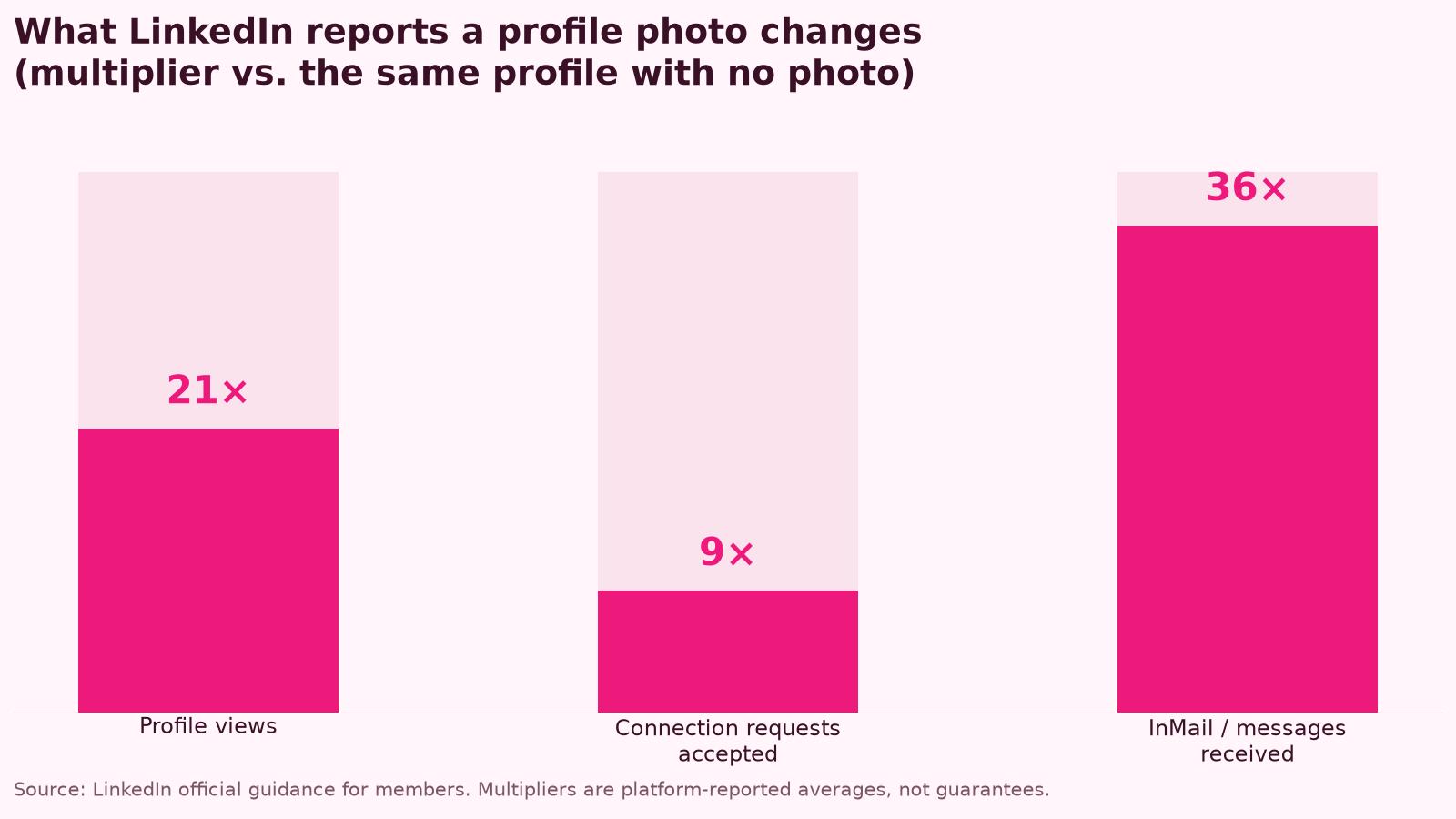 Grafico a barre dei moltiplicatori riportati da LinkedIn per i profili con foto: 21 volte più visualizzazioni, 9 volte più richieste di collegamento, 36 volte più messaggi