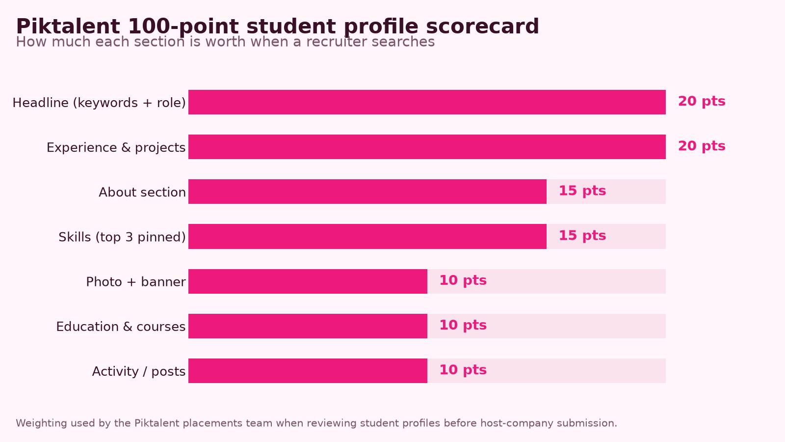 Grafico a barre che mostra come i 100 punti del punteggio LinkedIn studentesco si distribuiscono tra titolo, esperienza, info, competenze, foto, formazione e attività